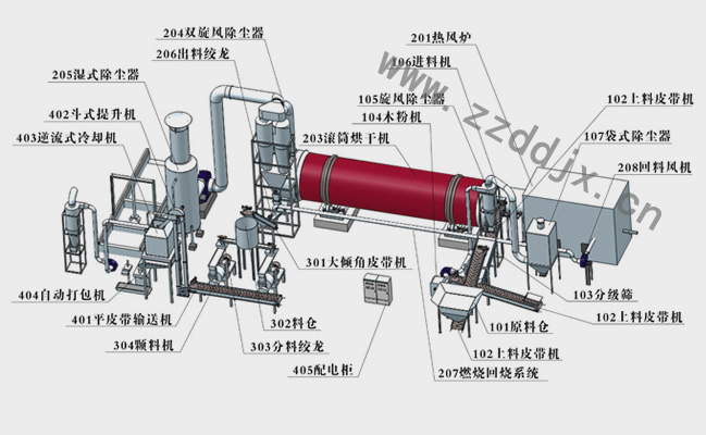 木屑烘干機架構(gòu)布局